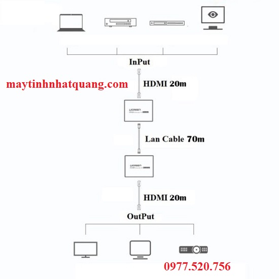 Bộ kéo dài HDMI 70m qua cáp mạng LAN CAT5E/CAT6 Ugreen 20519